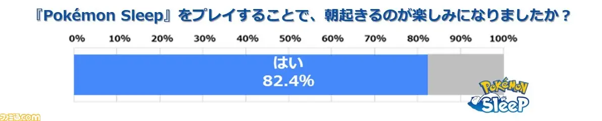 《宝可梦Sleep》公布七国数据 日本平均睡眠时间垫底