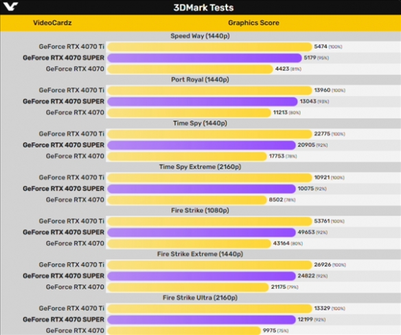 英伟达RTX4070 Super跑分曝光：较RTX4070提升18%！