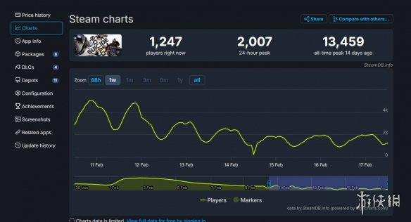 发售仅半个月！《自杀小队》Steam玩家最低时仅222人