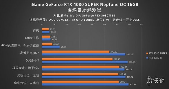 水神登场：iGame RTX 4080 SUPER Neptune OC评测