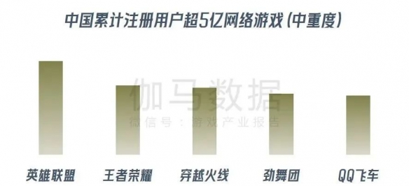 《穿越火线》报告：累计流水超800亿 CFS等赛事推动长线运营