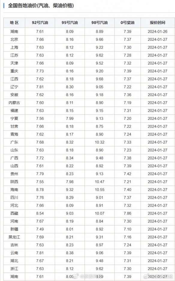 春节前油价或将再次上涨！加50升油将要多花5元