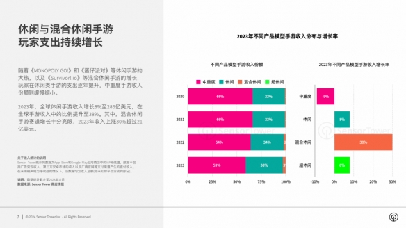 2023全球手游收入近5500亿元！原神为RPG手游收入第一