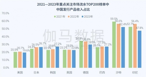 全球竞争力报告：全球市场回暖，国内+出海收入占比超五成