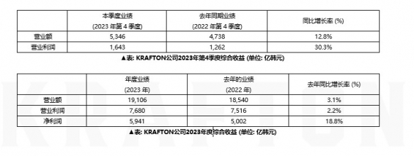 蓝洞2023年度总销售额达19106亿韩元：将开拓印度市场