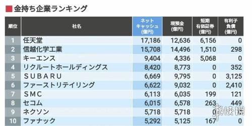 任天堂成日本最富有公司！拥有超 110 亿美元现金储备