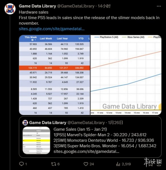 《漫威蜘蛛侠2》在日本大卖：PS5首次成为最畅销主机