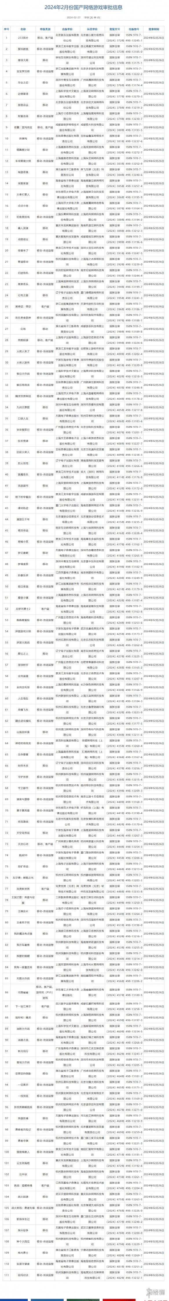 24年2月份国产网络游戏审批信息公布 《黑神话》过审！