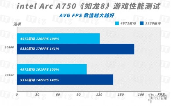 延续帧率暴涨传统，英特尔锐炫A750新旧驱动对比测评