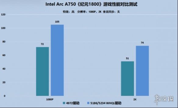 英特尔锐炫新旧驱动对比测评：新老游戏全方位进化！