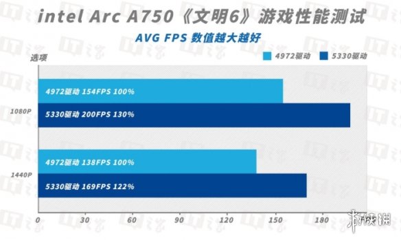 延续帧率暴涨传统，英特尔锐炫A750新旧驱动对比测评