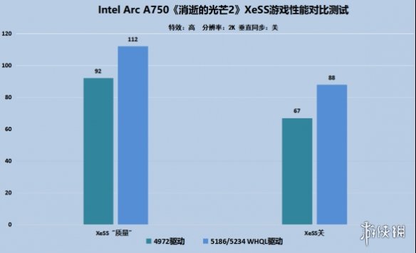 英特尔锐炫新旧驱动对比测评：新老游戏全方位进化！