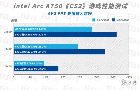 延续帧率暴涨传统，英特尔锐炫A750新旧驱动对比测评