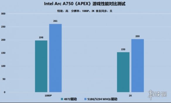 英特尔锐炫新旧驱动对比测评：新老游戏全方位进化！