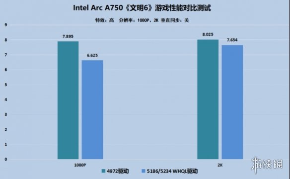 英特尔锐炫新旧驱动对比测评：新老游戏全方位进化！