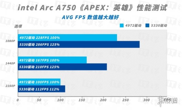 延续帧率暴涨传统，英特尔锐炫A750新旧驱动对比测评