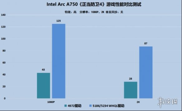 英特尔锐炫新旧驱动对比测评：新老游戏全方位进化！