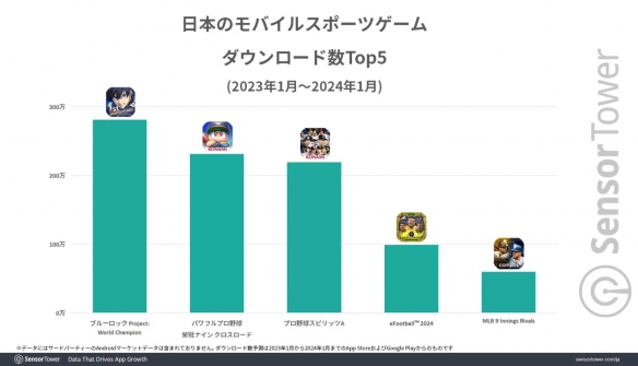 女粉贡献惊人！《蓝色监狱 PWC》累计收益突破1亿美金