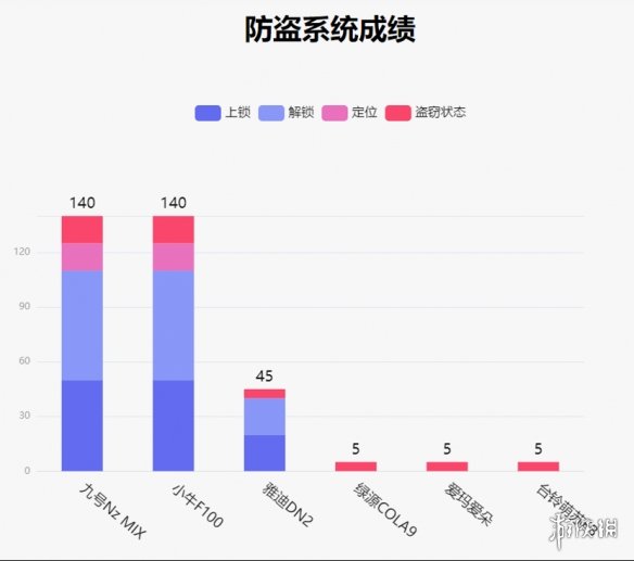 智能两轮电动车排行榜：配置看齐旗舰，九号Nz MIX加量不加价