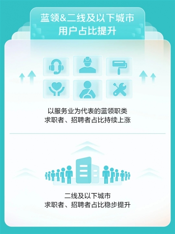 找工作难!BOSS直聘利润激增170%:月活跃用户超4000万