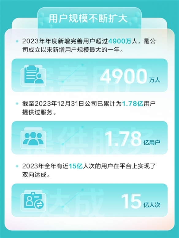 找工作难!BOSS直聘利润激增170%:月活跃用户超4000万