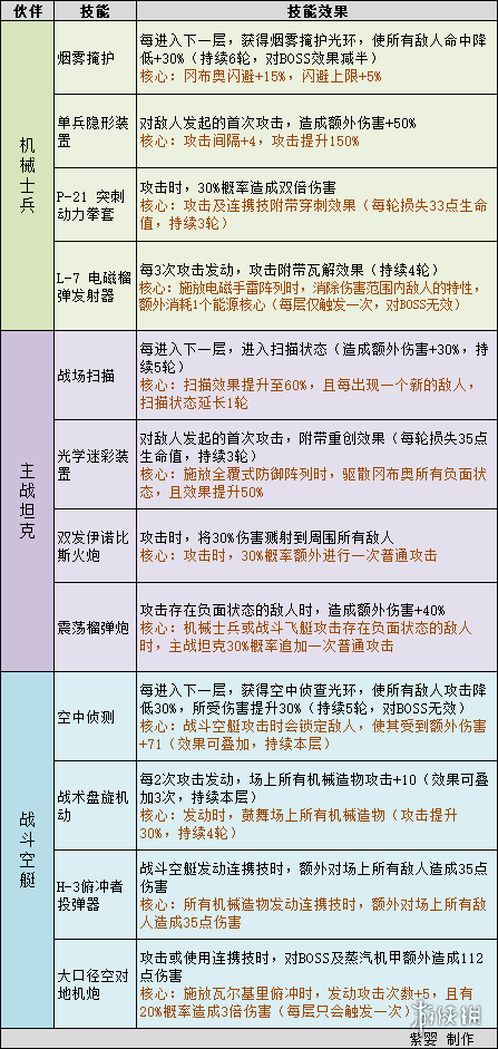 《不思议迷宫》第十一期挑战迷宫伙伴技能一览