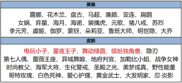 《王者荣耀》3月14日碎片商店更新了什么 3月碎片商店更新内容一览2024