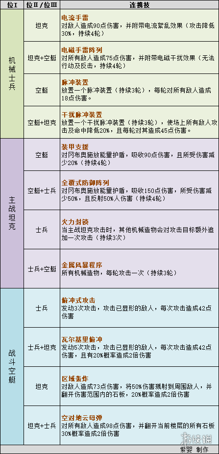 《不思议迷宫》第十一期挑战迷宫伙伴技能一览