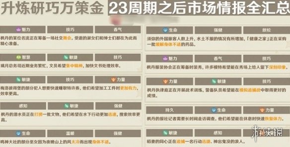 原神升炼研巧万策金第三阶段市场情报一览