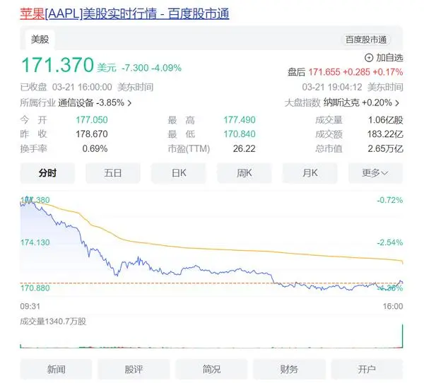 后院起火了！苹果公司股价暴跌 市值一夜蒸发8000亿