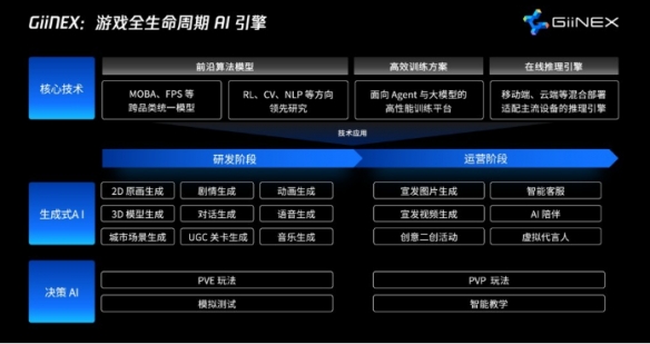 腾讯发布GiiNEX AI游戏引擎 表示希望助力游戏开发提效