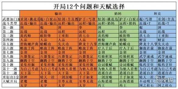 射雕开局天赋12问选择推荐「一图流」