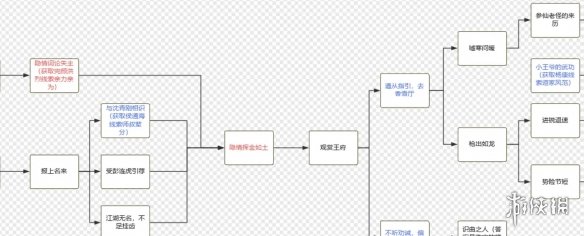 射雕杨康线第二章攻略