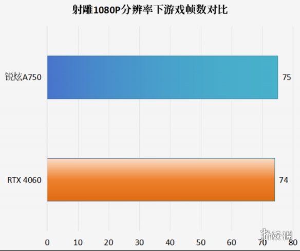 上线即顺畅游玩！英特尔锐炫助力《射雕》玩家开启奇妙江湖之旅