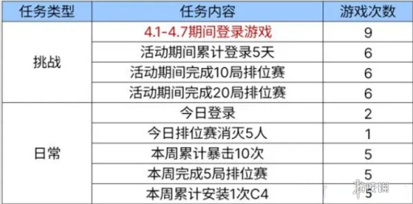 cf手游心动节拍多少积分可获得云悠悠心动起点