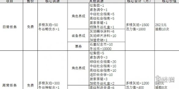 物华弥新每月免费抽卡次数