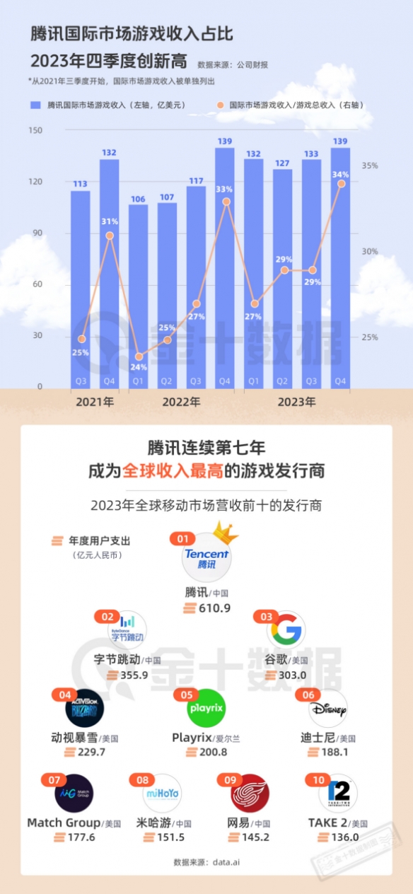 已落后于友商？腾讯游戏收入抛离网易上千亿，海外市场表现强势