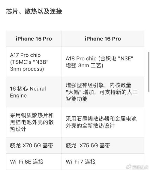 网友热议乞丐版iPhone 16 Pro 7999元！买还是不买？