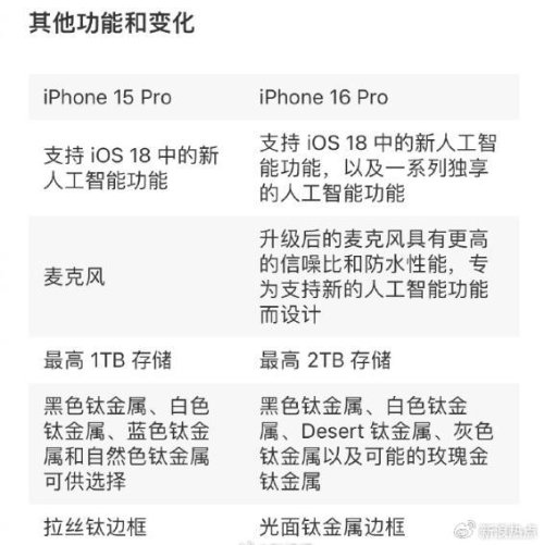 网友热议乞丐版iPhone 16 Pro 7999元！买还是不买？