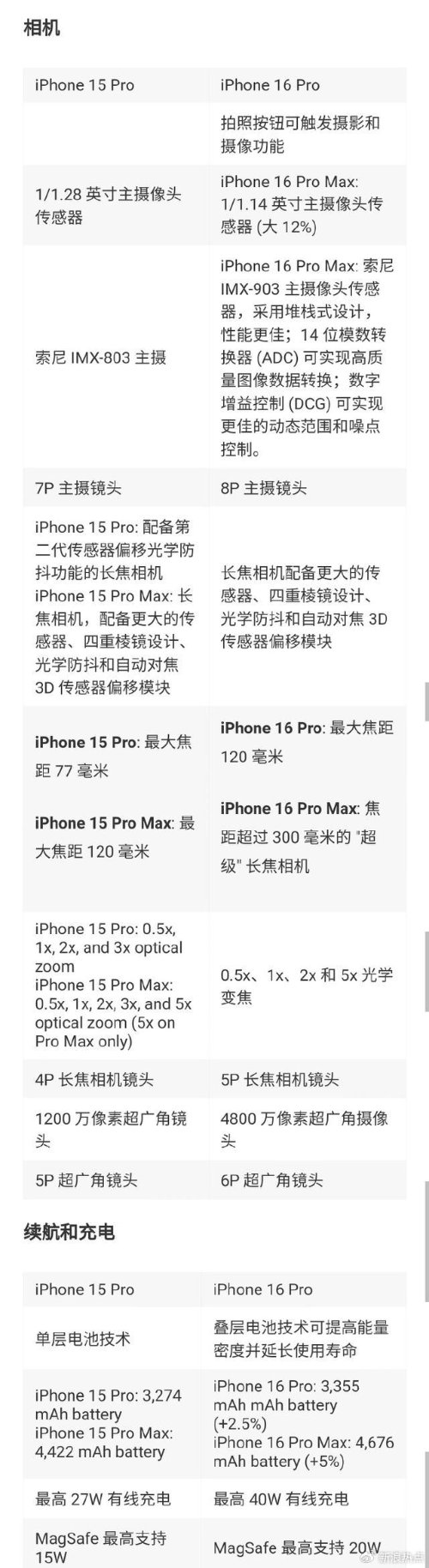 网友热议乞丐版iPhone 16 Pro 7999元！买还是不买？