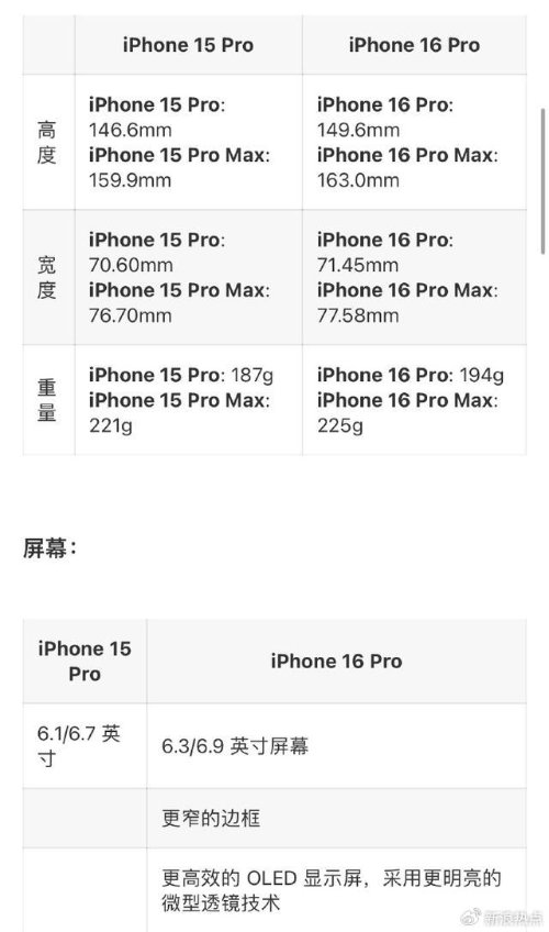 网友热议乞丐版iPhone 16 Pro 7999元！买还是不买？