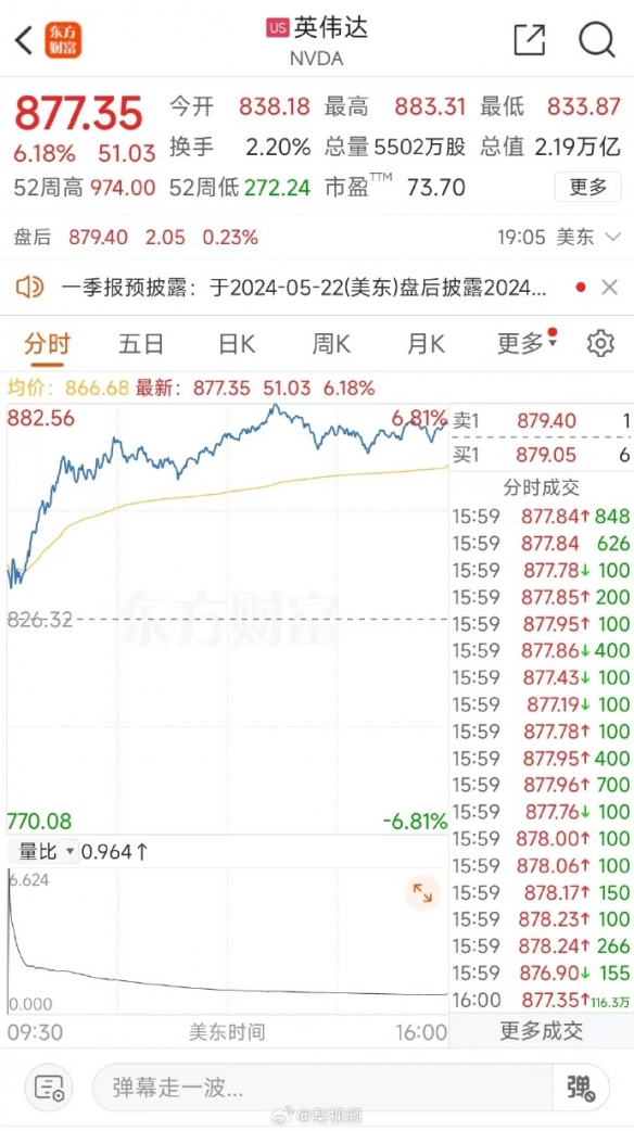 英伟达市值一夜大涨9246亿 创2023年5月以来最大涨幅