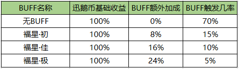 《天涯明月刀手游》八荒第一鹅玩法奖励一览