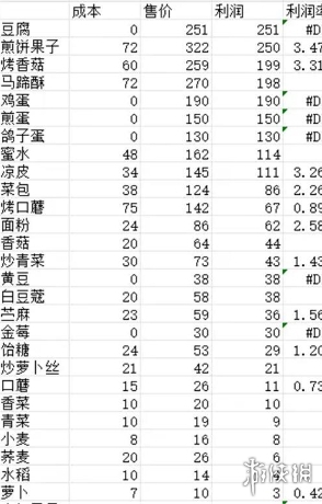 仙山小农农作物菜肴成本利润表一览