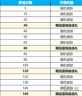 王者荣耀群星祈愿活动玩法介绍