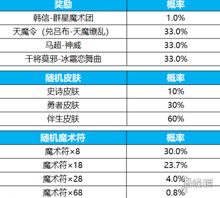 王者荣耀群星祈愿活动玩法介绍