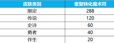 王者荣耀群星祈愿活动玩法介绍