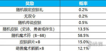 王者荣耀群星祈愿活动玩法介绍