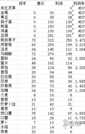 仙山小农农作物菜肴成本利润表一览