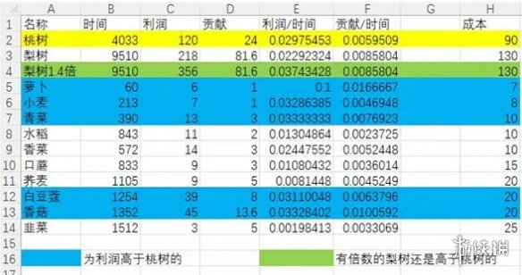 仙山小农种地成本收益计算表一览